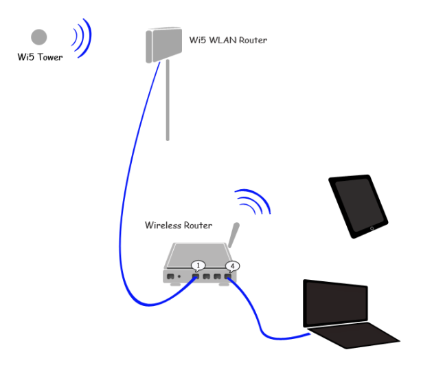 Wi5 to local router connection